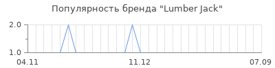 Популярность lumber jack