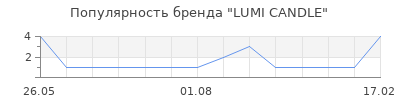 Популярность LUMI CANDLE