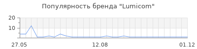 Популярность lumicom
