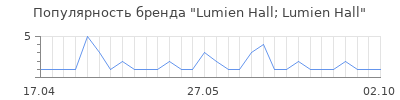 Популярность Lumien Hall; Lumien Hall