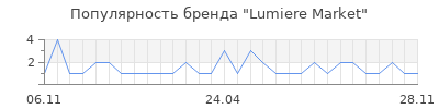 Популярность lumiere market