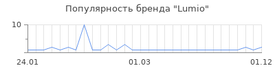 Популярность lumio
