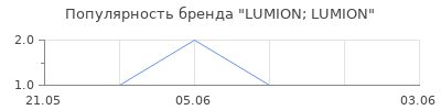 Популярность LUMION; LUMION