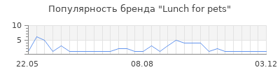 Популярность lunch for pets