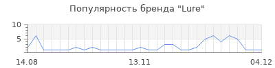 Популярность lure