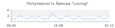 Популярность lusnug