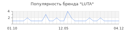 Популярность LUTA
