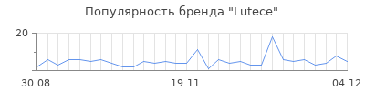 Популярность lutece