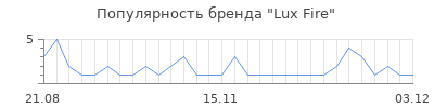 Популярность lux fire