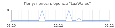 Популярность LuxWares
