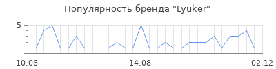 Популярность lyuker