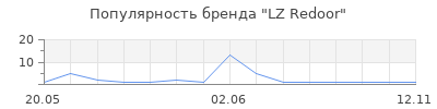 Популярность LZ Redoor