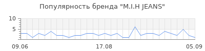Популярность m i h jeans