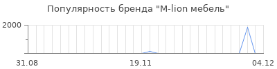 Популярность M-lion мебель