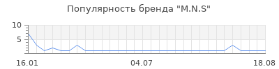 Популярность M.N.S