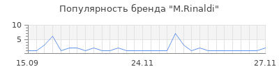 Популярность m rinaldi
