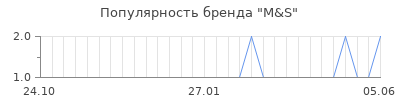 Популярность m s