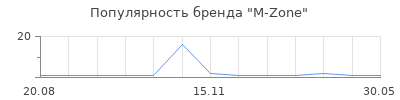 Популярность M-Zone