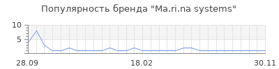Популярность ma ri na systems