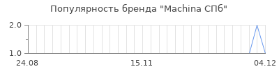 Популярность machina спб
