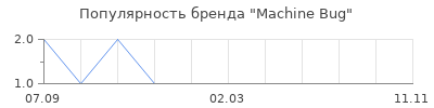 Популярность machine bug
