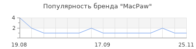Популярность macpaw