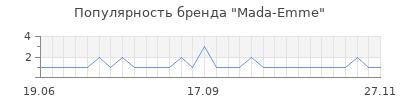 Популярность mada emme