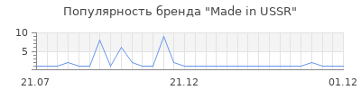 Популярность made in ussr