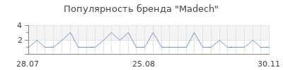 Популярность Madech