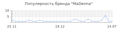 Популярность madenna