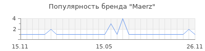 Популярность maerz