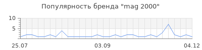 Популярность mag 2000