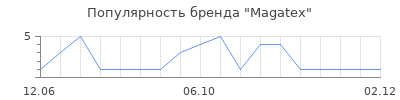 Популярность Magatex