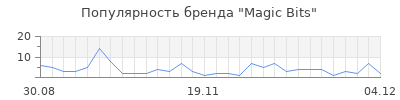Популярность magic bits