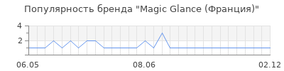 Популярность magic glance франция