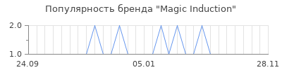 Популярность Magic Induction