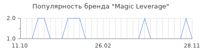 Популярность magic leverage