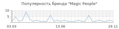 Популярность magic people