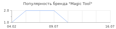 Популярность Magic Tool