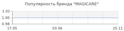 Популярность MAGICARE