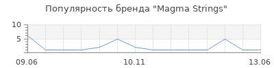 Популярность Magma Strings