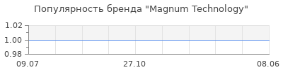 Популярность magnum technology