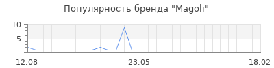 Популярность magoli