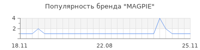 Популярность magpie