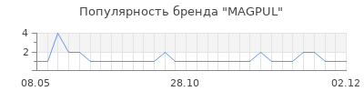 Популярность MAGPUL