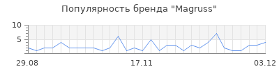 Популярность magruss