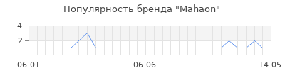 Популярность mahaon