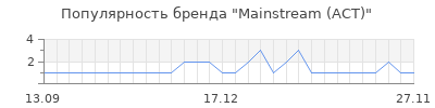 Популярность mainstream аст