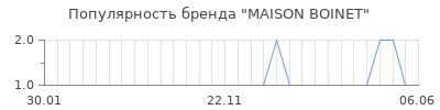 Популярность maison boinet