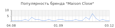 Популярность maison close
